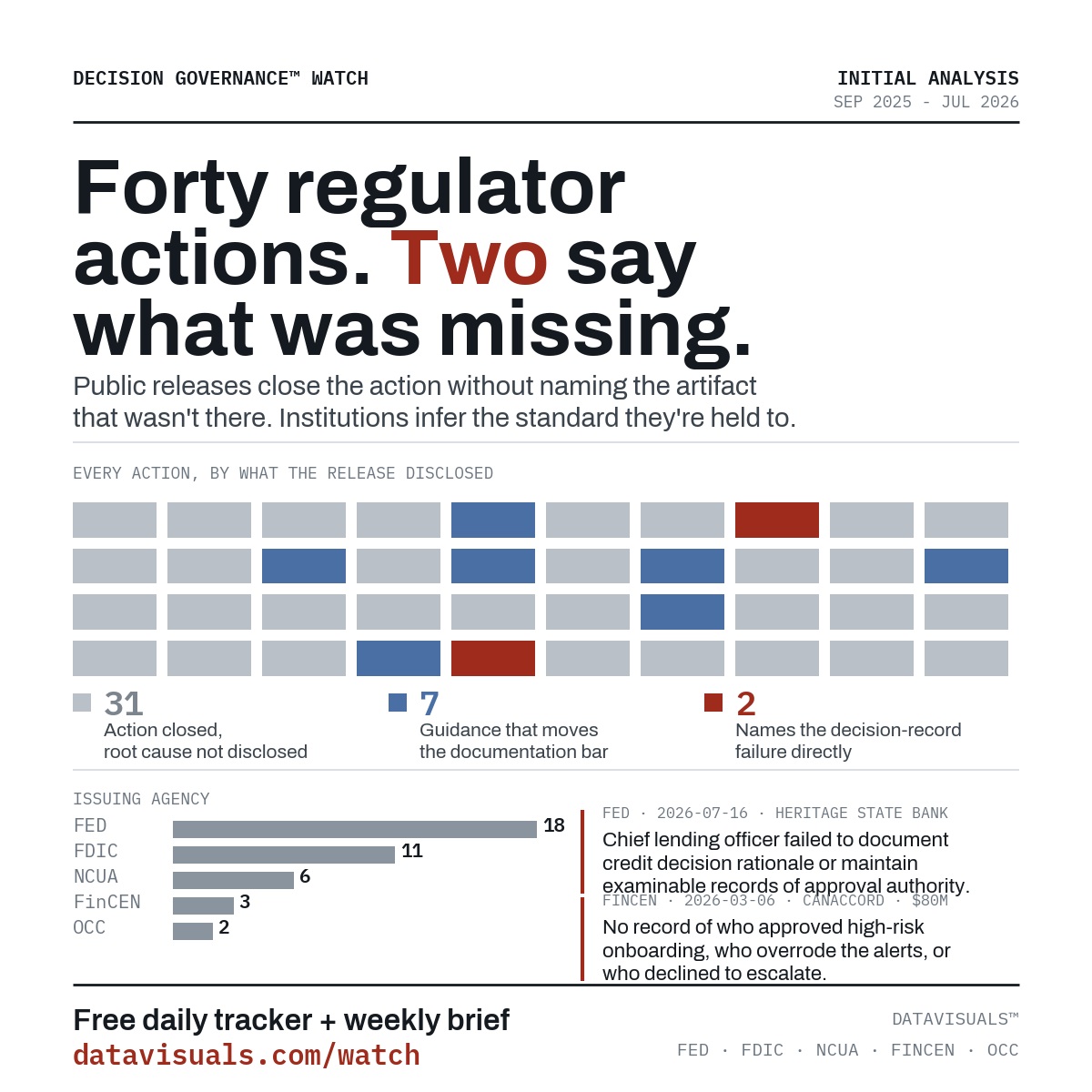 Forty regulator actions tracked since September 2025. Thirty-one close without naming a root cause. Two name a decision-record failure directly.