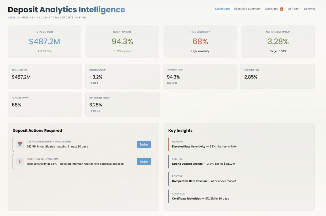 Deposit Analytics decisions and insights