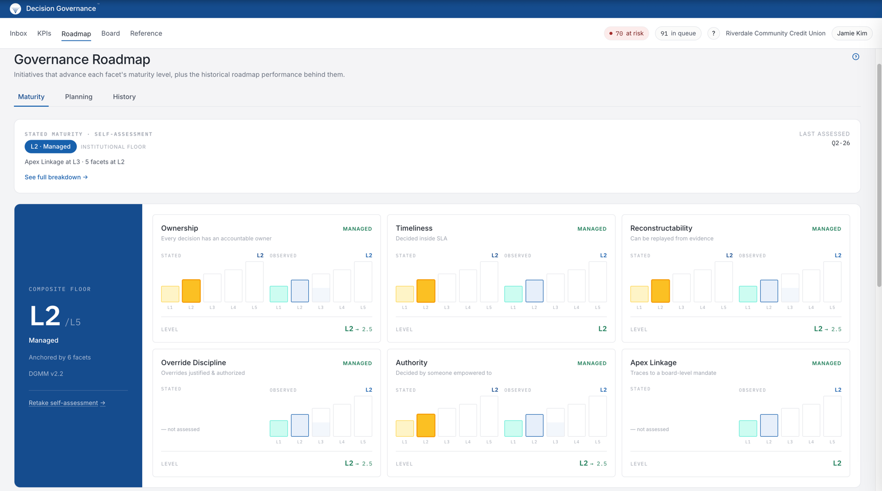 Roadmap Maturity tab — composite floor with six facet cards